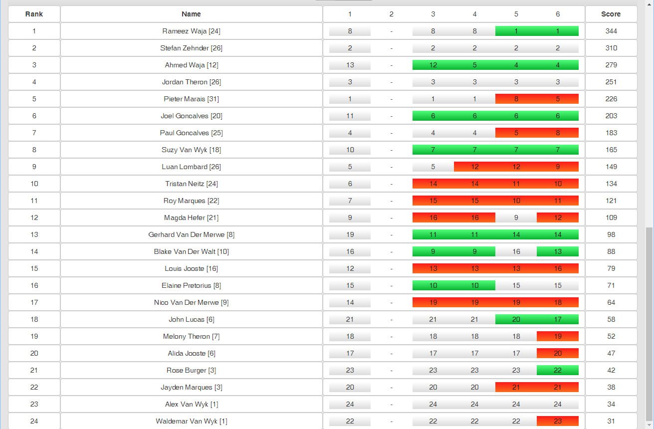 Player performance overview